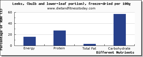 chart to show highest energy in calories in leeks per 100g